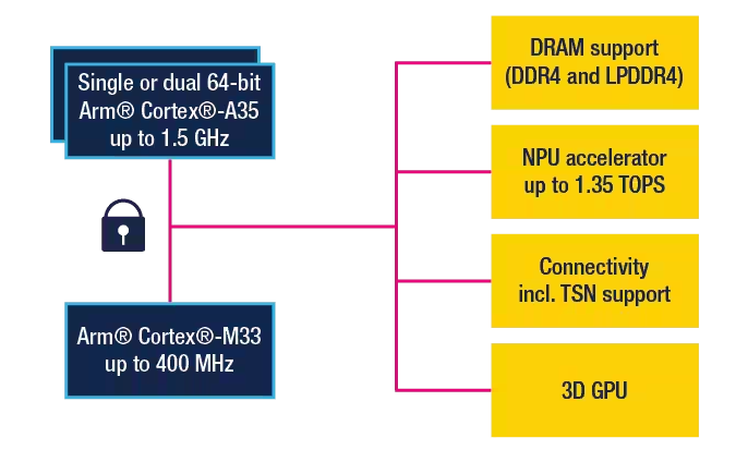 ST意法半导体推出新一代64位MPU STM32MP2